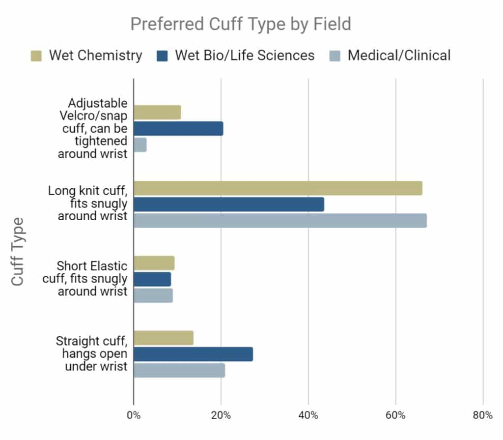 Graph showing preferred lab coat cuff type by field.